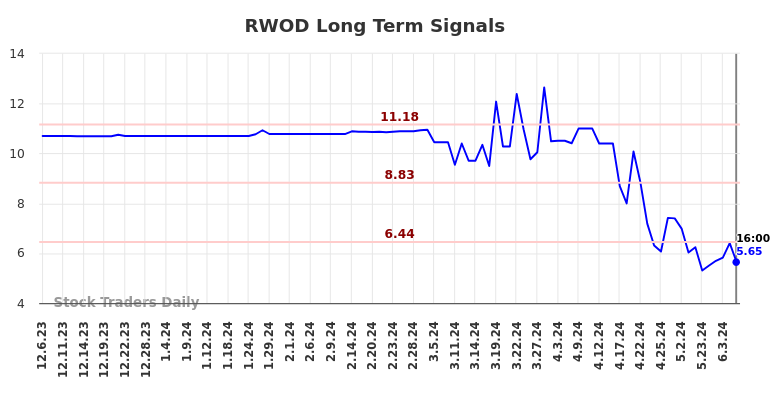 RWOD Long Term Analysis for June 7 2024 RWOD Long Term Analysis for June 7 2024