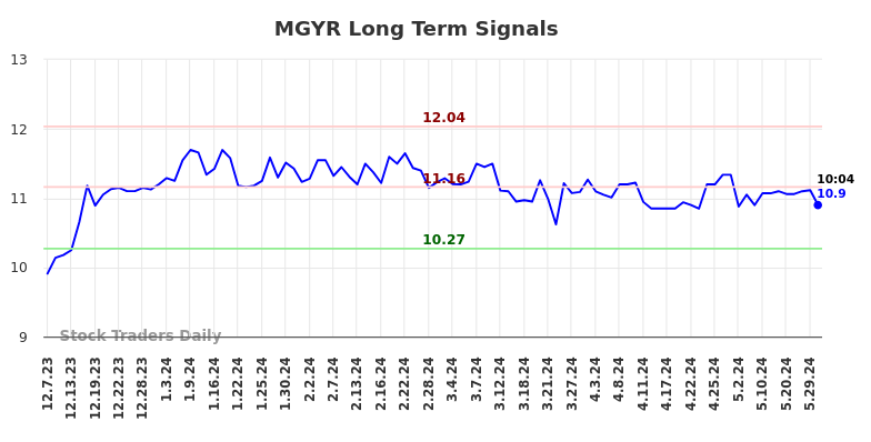 MGYR Long Term Analysis for June 7 2024