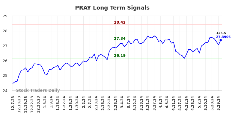 PRAY Long Term Analysis for June 7 2024