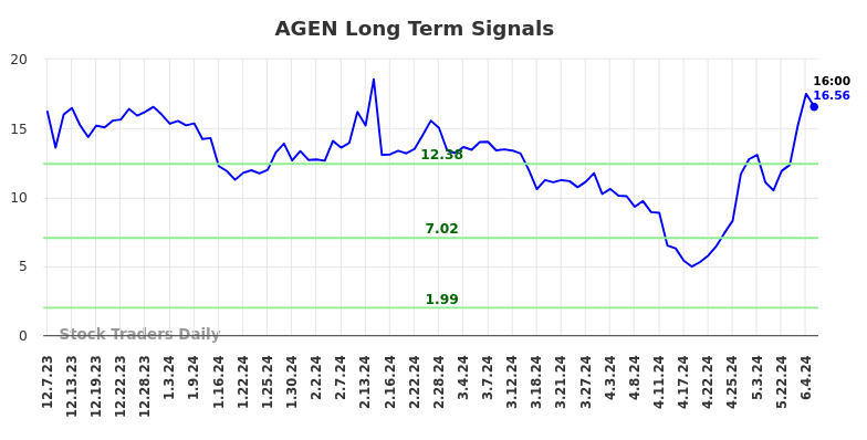 AGEN Long Term Analysis for June 7 2024 AGEN Long Term Analysis for June 7 2024