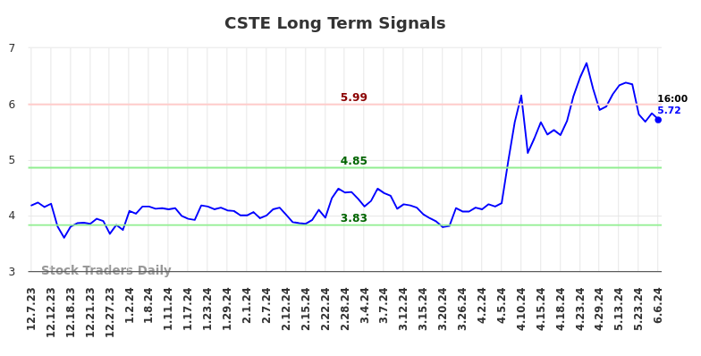 CSTE Long Term Analysis for June 7 2024 CSTE Long Term Analysis for June 7 2024