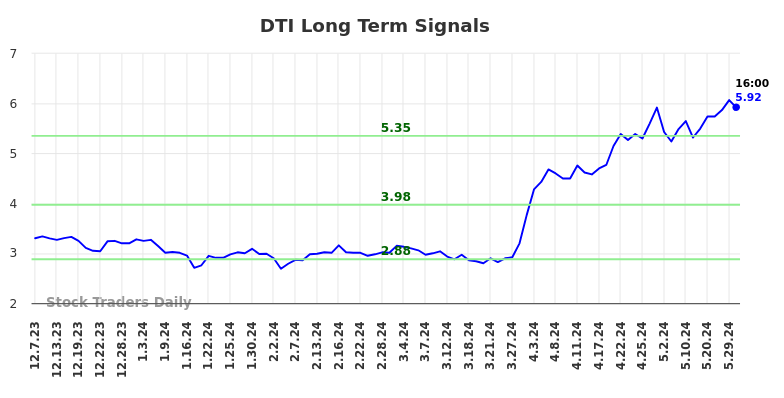 DTI Long Term Analysis for June 7 2024 DTI Long Term Analysis for June 7 2024