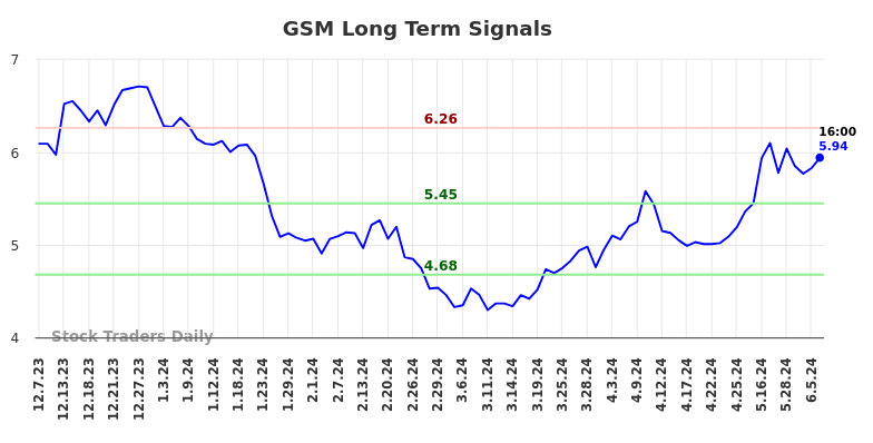 GSM Long Term Analysis for June 7 2024 GSM Long Term Analysis for June 7 2024