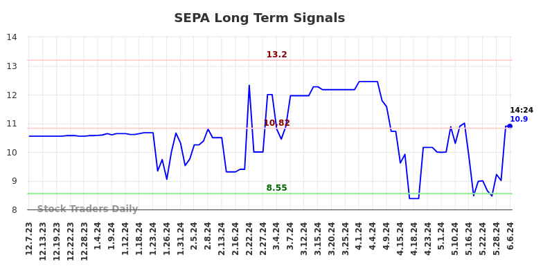 SEPA Long Term Analysis for June 7 2024 SEPA Long Term Analysis for June 7 2024