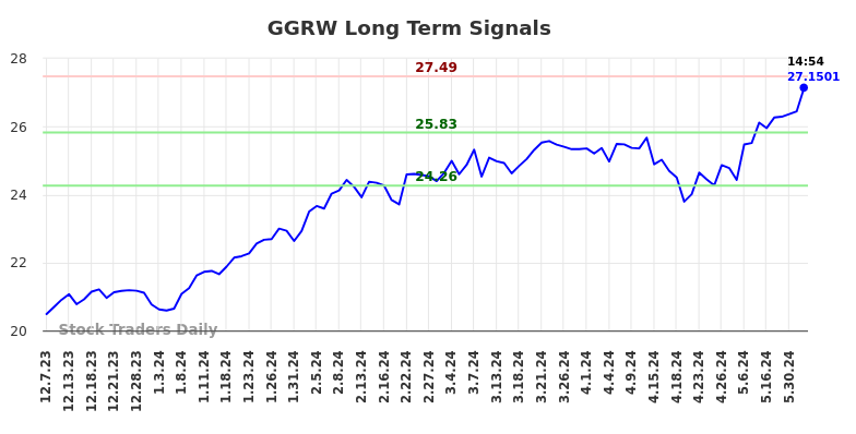 GGRW Long Term Analysis for June 7 2024