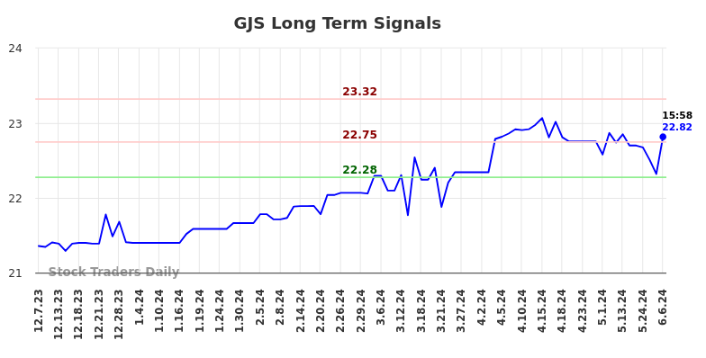 GJS Long Term Analysis for June 7 2024