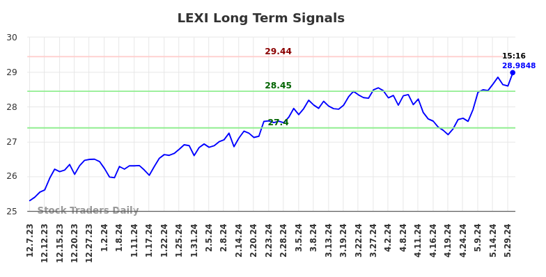 LEXI Long Term Analysis for June 7 2024