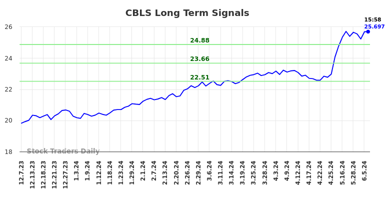 CBLS Long Term Analysis for June 7 2024