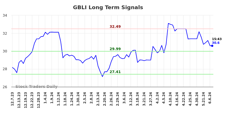 GBLI Long Term Analysis for June 7 2024