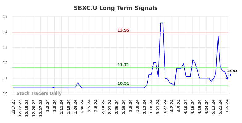 SBXC.U Long Term Analysis for June 7 2024 SBXC.U Long Term Analysis for June 7 2024