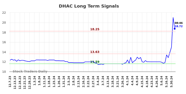 DHAC Long Term Analysis for June 7 2024