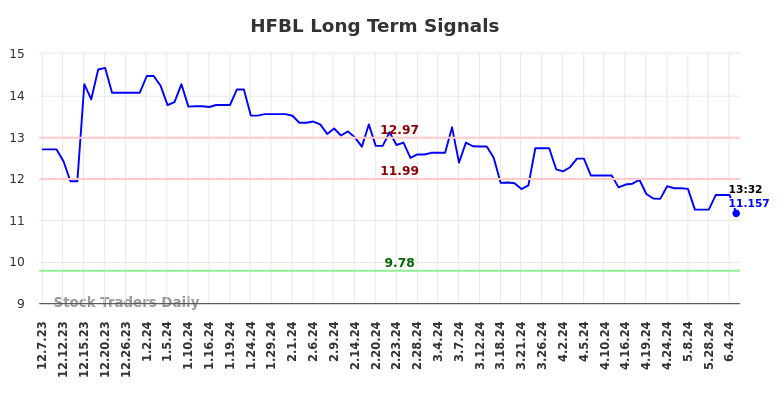 HFBL Long Term Analysis for June 7 2024