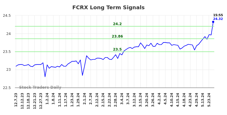 FCRX Long Term Analysis for June 7 2024