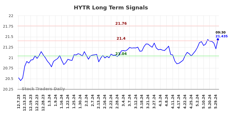 HYTR Long Term Analysis for June 7 2024 HYTR Long Term Analysis for June 7 2024