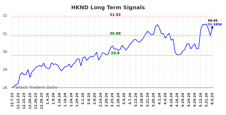 HKND Long Term Analysis for June 7 2024