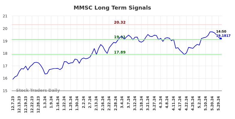 MMSC Long Term Analysis for June 7 2024