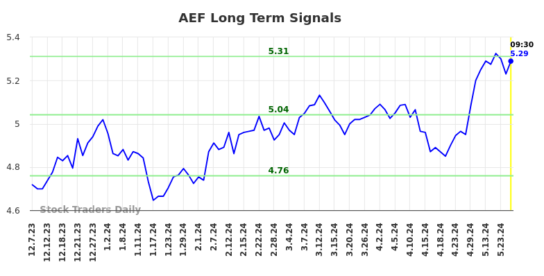 AEF Long Term Analysis for June 7 2024