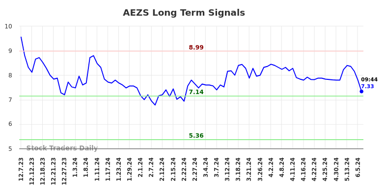 AEZS Long Term Analysis for June 7 2024 AEZS Long Term Analysis for June 7 2024