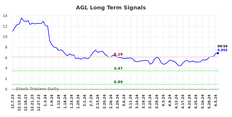 AGL Long Term Analysis for June 7 2024