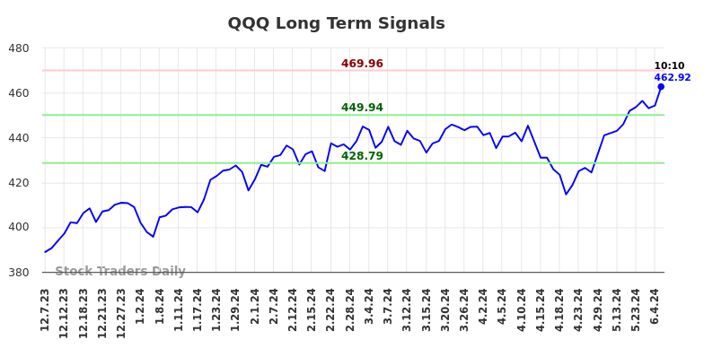 QQQ Long Term Analysis for June 7 2024