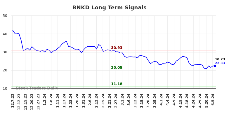 BNKD Long Term Analysis for June 7 2024 BNKD Long Term Analysis for June 7 2024