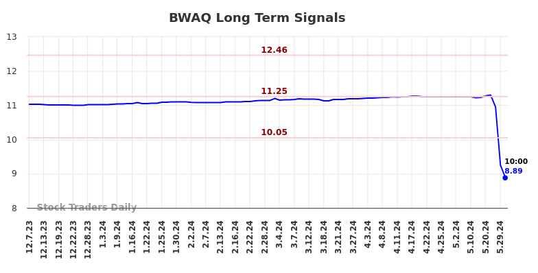BWAQ Long Term Analysis for June 7 2024 BWAQ Long Term Analysis for June 7 2024