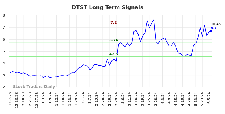 DTST Long Term Analysis for June 7 2024 DTST Long Term Analysis for June 7 2024