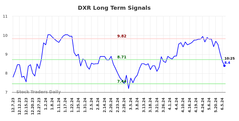 DXR Long Term Analysis for June 7 2024