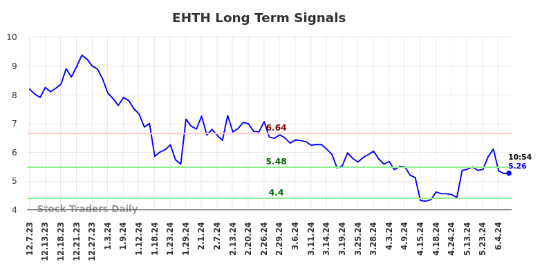 EHTH Long Term Analysis for June 7 2024