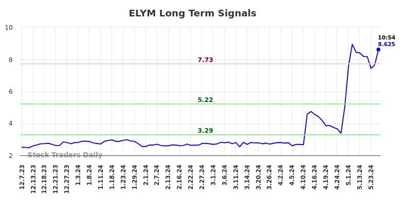 ELYM Long Term Analysis for June 7 2024 ELYM Long Term Analysis for June 7 2024