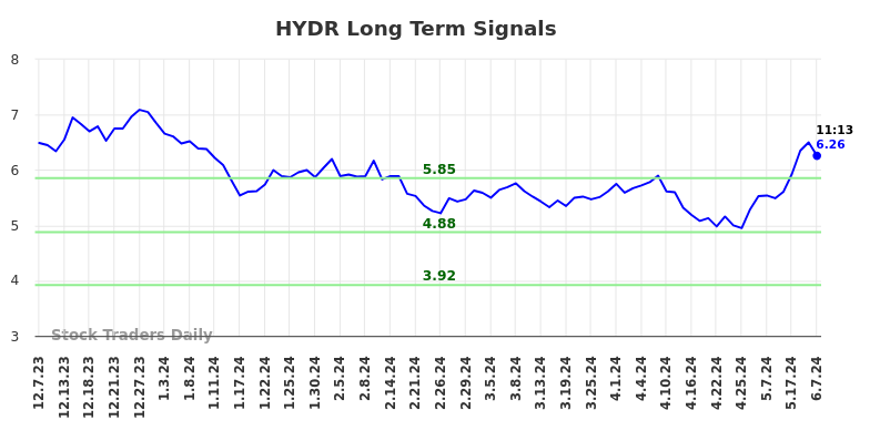 HYDR Long Term Analysis for June 7 2024