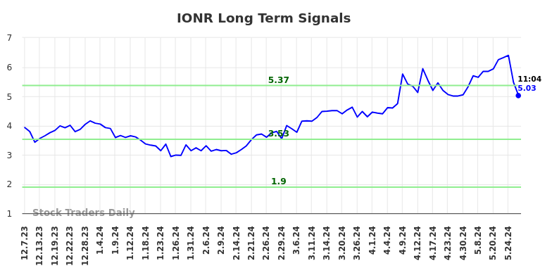 IONR Long Term Analysis for June 7 2024 IONR Long Term Analysis for June 7 2024