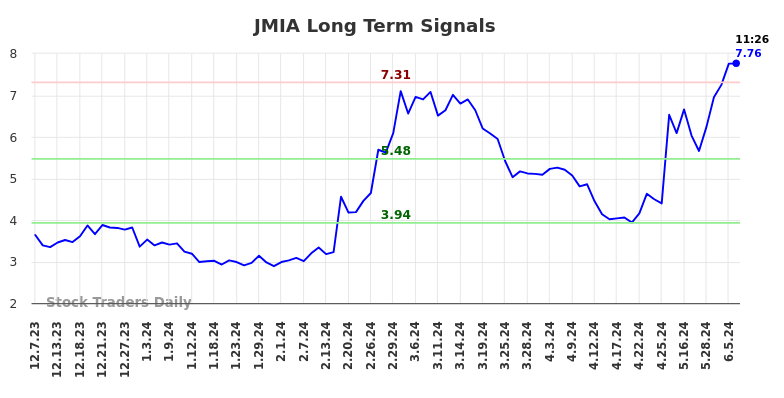 JMIA Long Term Analysis for June 7 2024 JMIA Long Term Analysis for June 7 2024