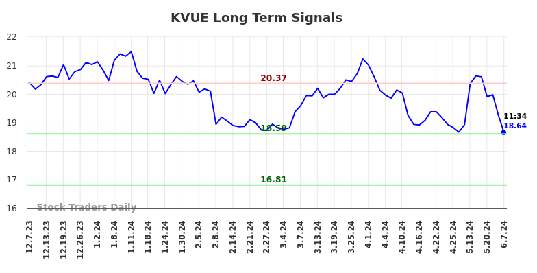 KVUE Long Term Analysis for June 7 2024 KVUE Long Term Analysis for June 7 2024