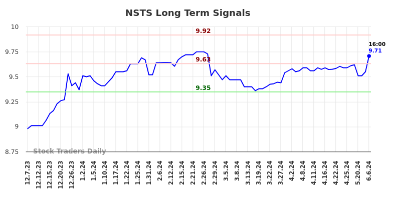 NSTS Long Term Analysis for June 7 2024