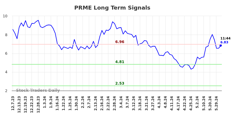 PRME Long Term Analysis for June 7 2024