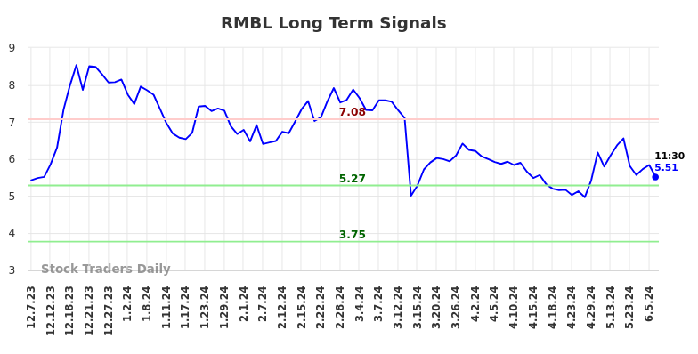 RMBL Long Term Analysis for June 7 2024