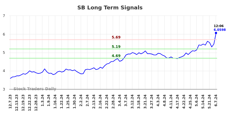 SB Long Term Analysis for June 7 2024 SB Long Term Analysis for June 7 2024