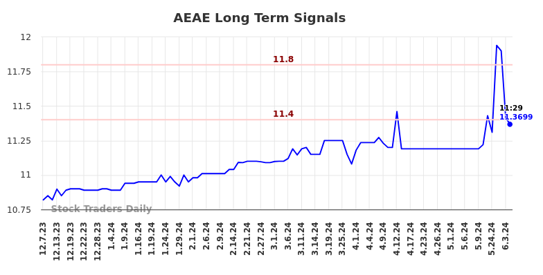 AEAE Long Term Analysis for June 7 2024 AEAE Long Term Analysis for June 7 2024
