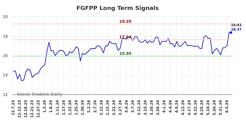 FGFPP Long Term Analysis for June 7 2024