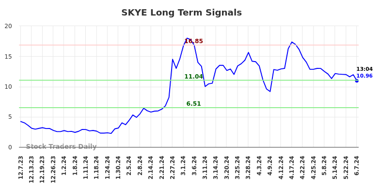 SKYE Long Term Analysis for June 7 2024