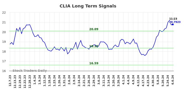 CLIA Long Term Analysis for June 7 2024 CLIA Long Term Analysis for June 7 2024
