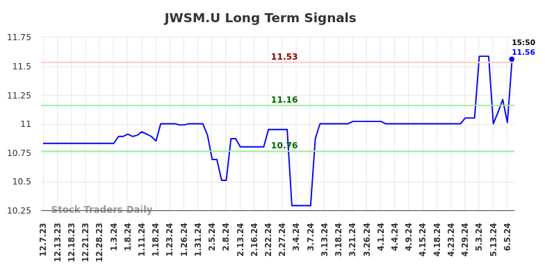 JWSM.U Long Term Analysis for June 7 2024