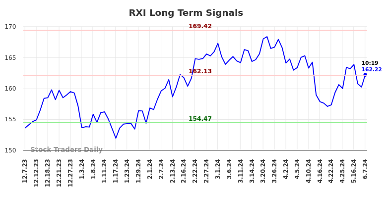 RXI Long Term Analysis for June 7 2024