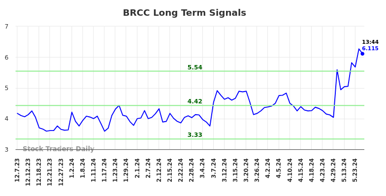 BRCC Long Term Analysis for June 7 2024 BRCC Long Term Analysis for June 7 2024