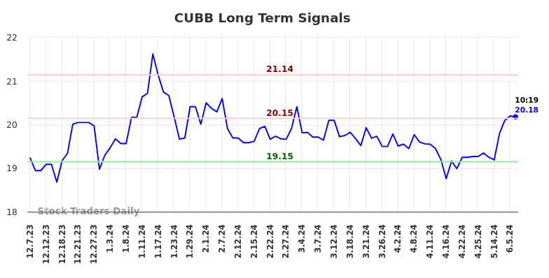 CUBB Long Term Analysis for June 7 2024