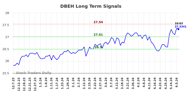 DBEH Long Term Analysis for June 7 2024 DBEH Long Term Analysis for June 7 2024