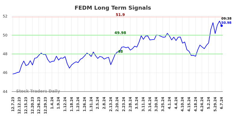 FEDM Long Term Analysis for June 7 2024