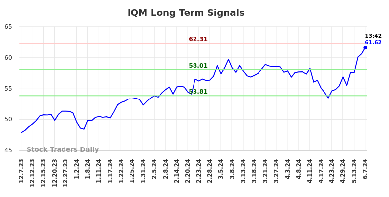 IQM Long Term Analysis for June 7 2024