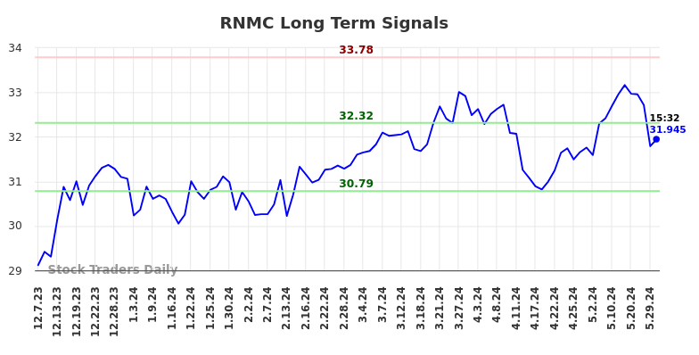 RNMC Long Term Analysis for June 7 2024